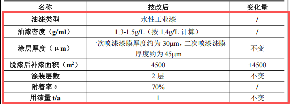 投資千五萬元涂料技改項(xiàng)目啟動，年產(chǎn)能四萬套汽車檢具