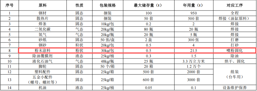 500萬粉末涂料項目落地花都，年產(chǎn)量超2.7萬件五金制品