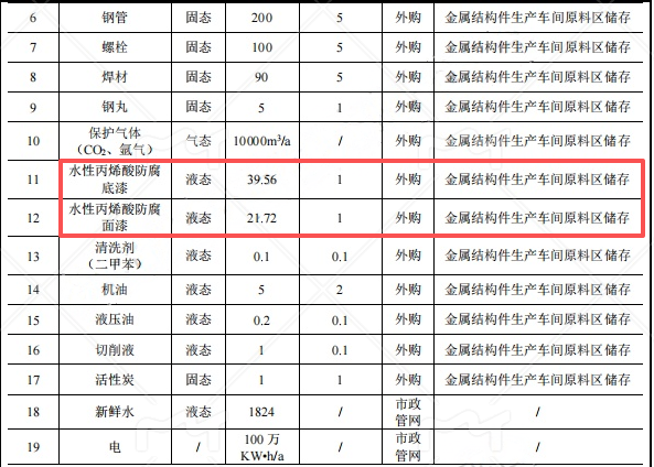 投資2.47億元涂料項(xiàng)目落地宜都，年產(chǎn)2000噸特種大型構(gòu)件
