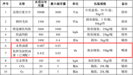 五百萬元涂料項目 年產能二千五百套石油鉆采設備
