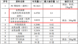 投資三百五十萬涂料項目啟動，年產七百萬件電子外殼