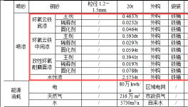 總投資3500萬涂料項目 年產五千噸清潔能源高端裝備