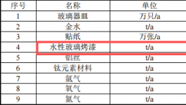 投資二百萬涂料項目落地祁縣，打造玻璃器皿深加工基地
