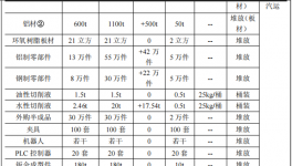 投資1500萬元涂料技改項目啟動，年產能四萬套汽車檢具