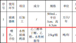 30萬涂料項目啟動，年加工150萬只玻璃器皿