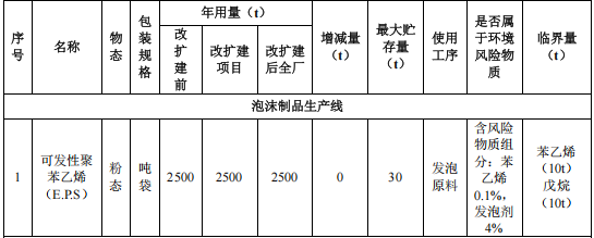 200萬涂料項(xiàng)目啟動(dòng)，年產(chǎn)能1.3萬噸