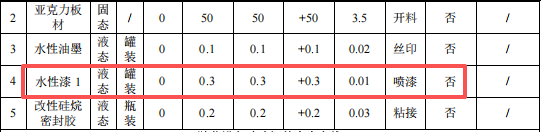 200萬(wàn)涂料項(xiàng)目啟動(dòng)，年產(chǎn)能1.3萬(wàn)噸