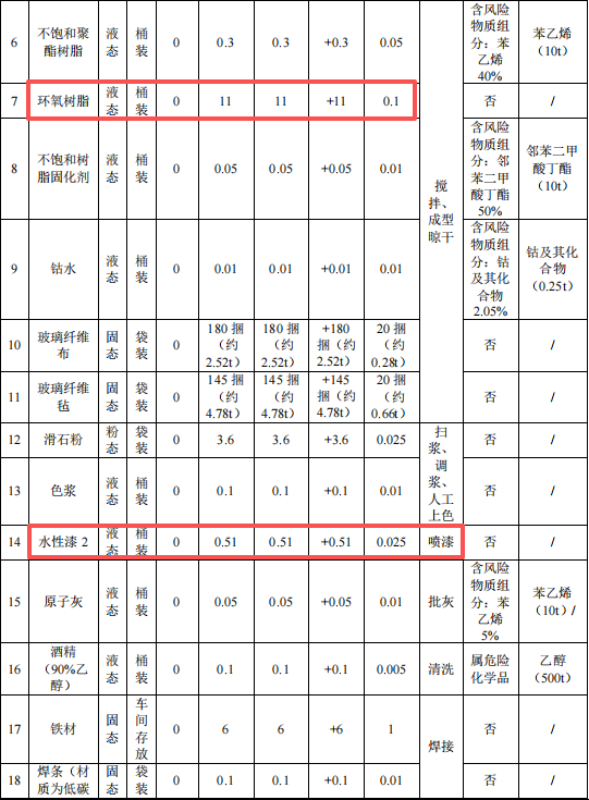 200萬涂料項(xiàng)目啟動(dòng)，年產(chǎn)能1.3萬噸