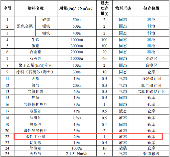 200萬涂料項目投產，年產能6000噸傳動件