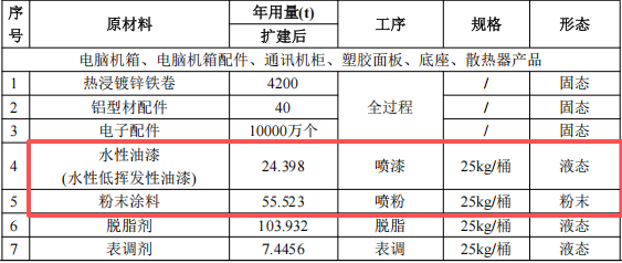 3億元涂料項(xiàng)目啟動(dòng)，年產(chǎn)能超50萬(wàn)臺(tái)電子設(shè)備