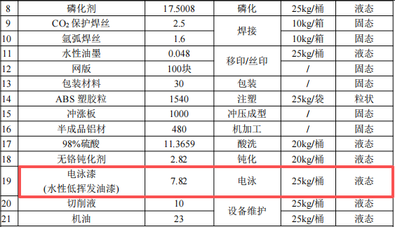 3億元涂料項(xiàng)目啟動(dòng)，年產(chǎn)能超50萬(wàn)臺(tái)電子設(shè)備