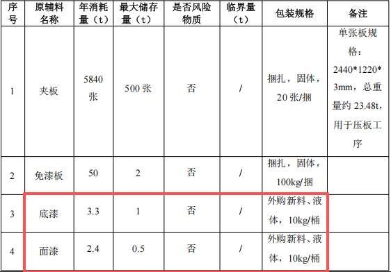 100萬涂料項目投產，年產能8500套家居制品