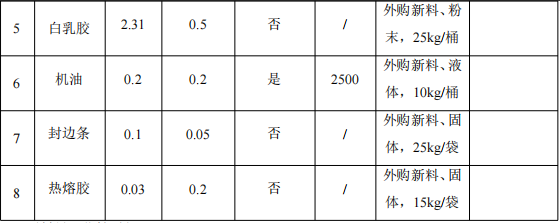 100萬涂料項目投產，年產能8500套家居制品