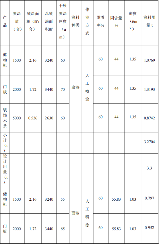 100萬涂料項目投產，年產能8500套家居制品
