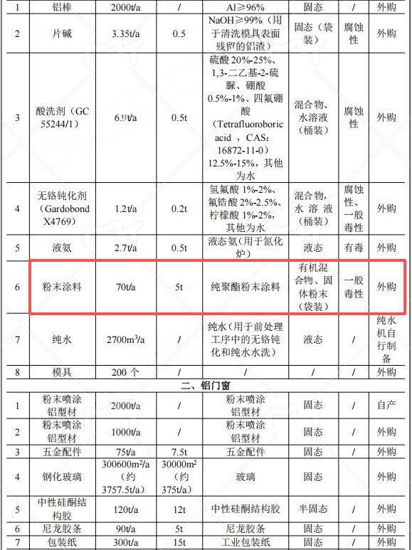 3000萬粉末涂料項目落地監(jiān)利，年產(chǎn)能5000噸鋁型材