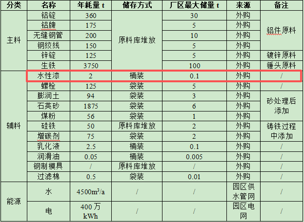 2000萬(wàn)涂料項(xiàng)目投產(chǎn)，年產(chǎn)能5000噸電力器材