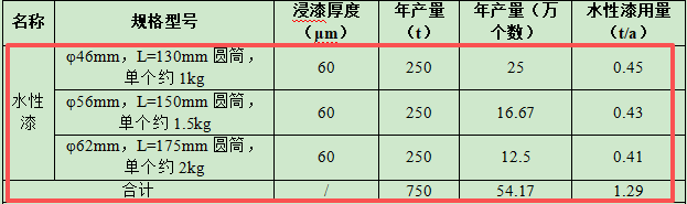 2000萬(wàn)涂料項(xiàng)目投產(chǎn)，年產(chǎn)能5000噸電力器材