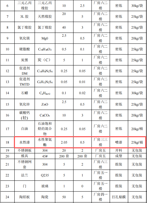 2000萬涂料項(xiàng)目啟動(dòng)，年產(chǎn)38.3萬套減振設(shè)備
