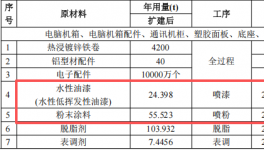 3億元粉末涂料項(xiàng)目啟動(dòng)，年產(chǎn)能超50萬(wàn)臺(tái)電子設(shè)備