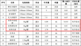 500萬(wàn)涂料項(xiàng)目投產(chǎn)，年加工40萬(wàn)套塑膠配件