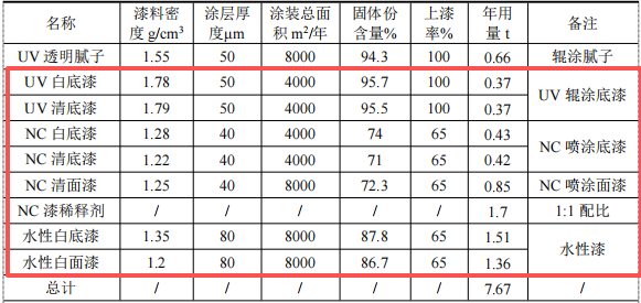 220萬涂料采購項目啟動，年產(chǎn)能2.5萬套嬰兒床