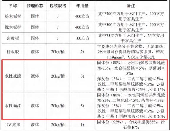 300萬涂料采購項目落地膠州，年產(chǎn)3萬套木制產(chǎn)品