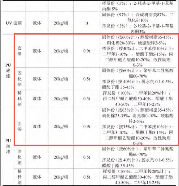 300萬涂料采購項目落地膠州，年產(chǎn)3萬套木制產(chǎn)品