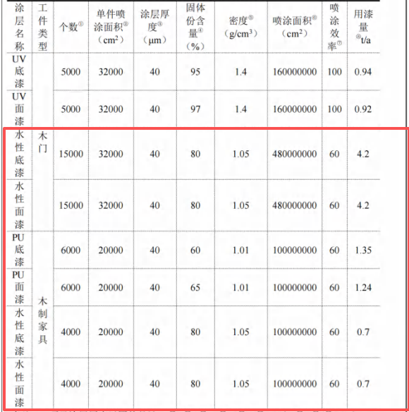 300萬涂料采購項目落地膠州，年產(chǎn)3萬套木制產(chǎn)品