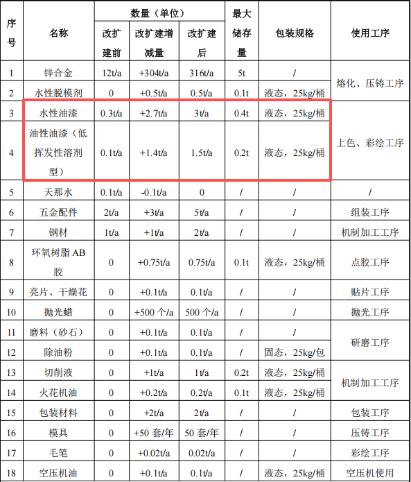 150萬涂料項目改擴建投產(chǎn)，年產(chǎn)能1000萬個鋅合金工藝品