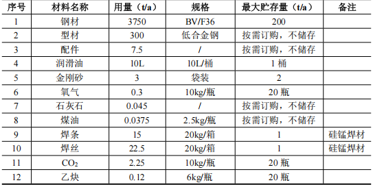 600萬涂料技改項目啟動，年拆解200條船舶