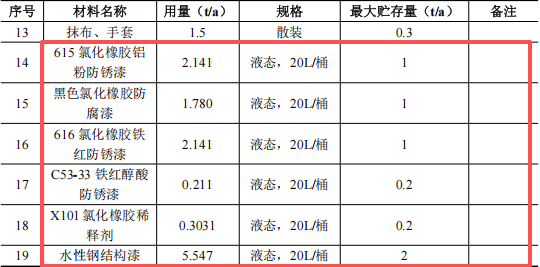 600萬涂料技改項目啟動，年拆解200條船舶