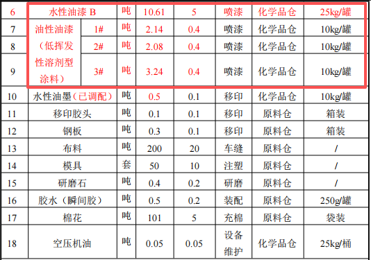 2400萬(wàn)涂料項(xiàng)目落戶(hù)東莞，年產(chǎn)千萬(wàn)件動(dòng)漫玩具