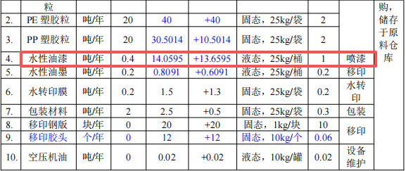200萬涂料遷改擴(kuò)建項(xiàng)目投產(chǎn)，年產(chǎn)100萬件塑膠外殼