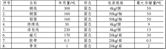 1000萬(wàn)涂料項(xiàng)目落戶石排，年產(chǎn)60.6萬(wàn)件電氣設(shè)備