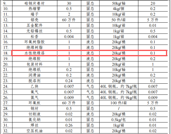 1000萬(wàn)涂料項(xiàng)目落戶石排，年產(chǎn)60.6萬(wàn)件電氣設(shè)備