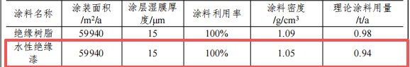 1000萬(wàn)涂料項(xiàng)目落戶石排，年產(chǎn)60.6萬(wàn)件電氣設(shè)備