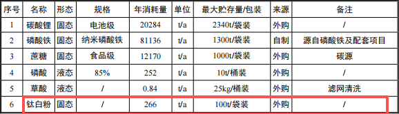 7.9億涂料擴建項目落地襄陽，年產(chǎn)能8.5萬噸正極材料