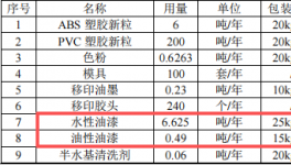 500萬(wàn)涂料項(xiàng)目投產(chǎn)，年加工塑膠玩具206噸