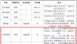300萬涂料采購項目落地膠州，年產(chǎn)3萬套木制產(chǎn)品