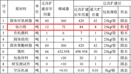 300萬涂料項目擴產(chǎn)，年產(chǎn)能1400噸粉末涂料