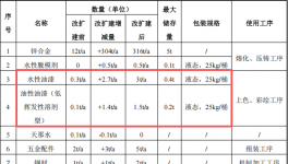 150萬涂料項目改擴建投產(chǎn)，年產(chǎn)能1000萬個鋅合金工藝品