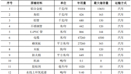 2億元涂料項目遷建啟動，年產(chǎn)5艘全鋁合金船