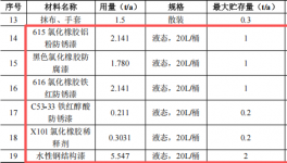 600萬涂料技改項目啟動，年拆解200條船舶