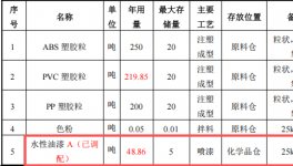 2400萬涂料項目落戶東莞，年產(chǎn)千萬件動漫玩具