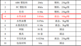 100萬涂料項目投產(chǎn)，年產(chǎn)塑膠制品100萬件
