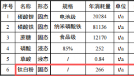 7.9億涂料擴建項目落地襄陽，年產(chǎn)能8.5萬噸正極材料