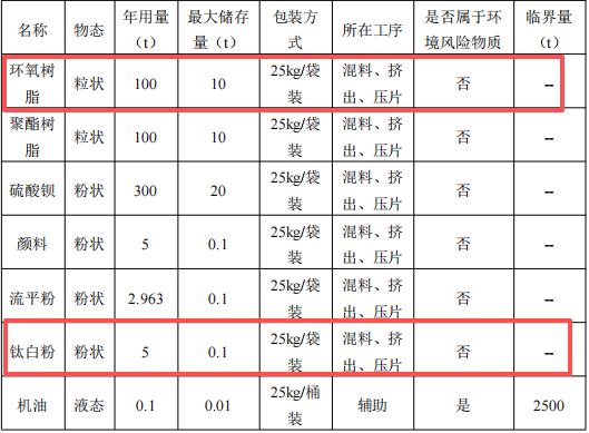 20萬涂料項目落地小欖，年產(chǎn)粉末涂料500噸