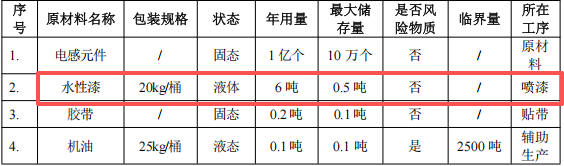 200萬涂料項目落地板芙，年產(chǎn)電感元器件1億個