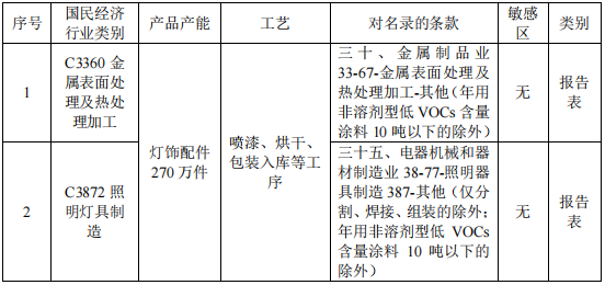 200萬涂料項目投產(chǎn)，年產(chǎn)燈飾配件270萬件