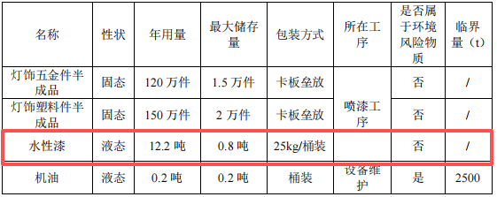200萬涂料項目投產(chǎn)，年產(chǎn)燈飾配件270萬件